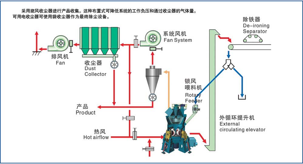 HLM大型立式磨粉機二級收塵系統