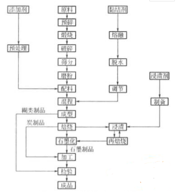 電極糊的制備工藝流程圖 電極糊的制備工藝流程圖
