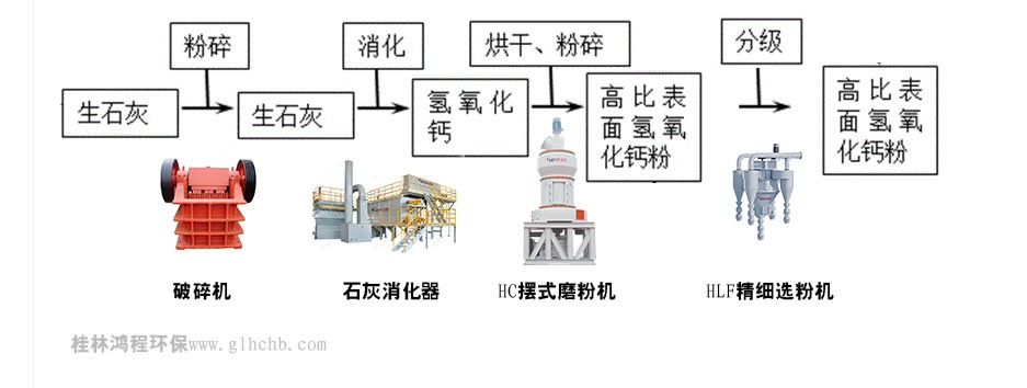 高比表面積氫氧化鈣生產(chǎn)設(shè)備工藝流程 高比表面積氫氧化鈣生產(chǎn)設(shè)備工藝流程